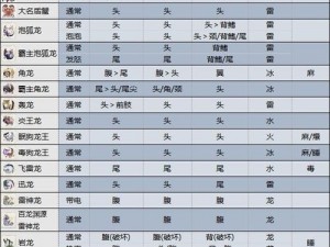 怪物猎人崛起曙光：全面解析怪物弱点属性一览表