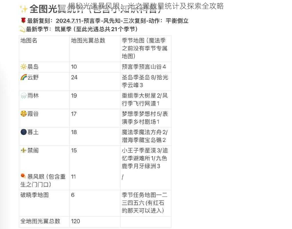 揭秘光遇暴风眼：光之翼数量统计及探索全攻略