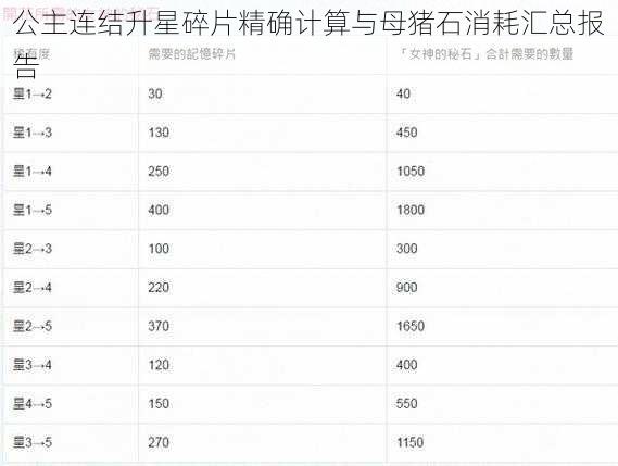 公主连结升星碎片精确计算与母猪石消耗汇总报告