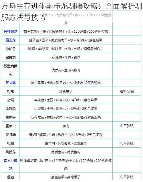 方舟生存进化副栉龙驯服攻略：全面解析驯服方法与技巧