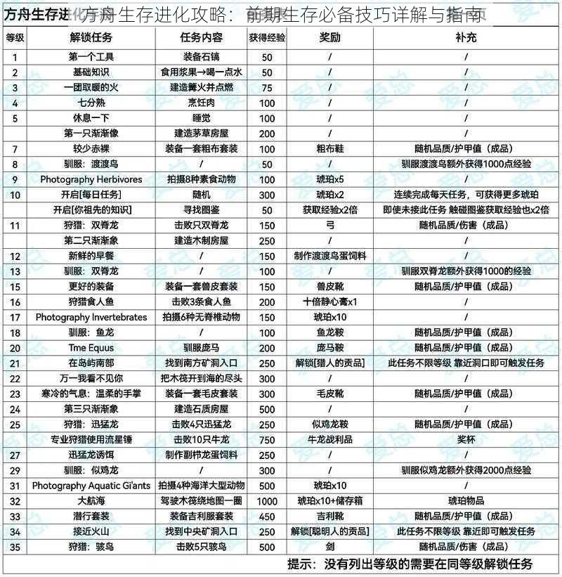 方舟生存进化攻略：前期生存必备技巧详解与指南