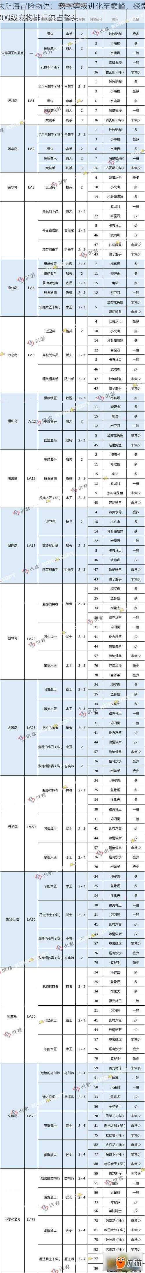 大航海冒险物语：宠物等级进化至巅峰，探索300级宠物排行独占鳌头