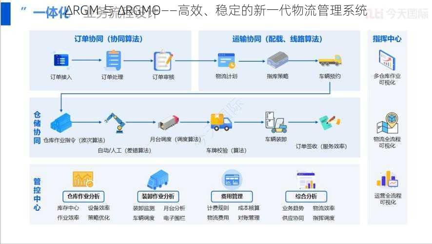 ΔRGM 与 ΔRGMΘ——高效、稳定的新一代物流管理系统