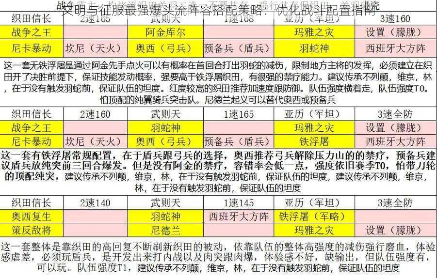 文明与征服最强爆头流阵容搭配策略：优化战斗配置指南