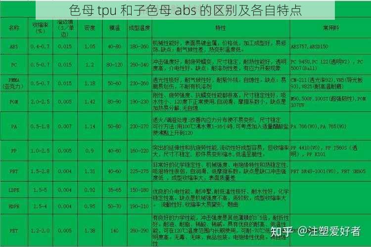 色母 tpu 和子色母 abs 的区别及各自特点