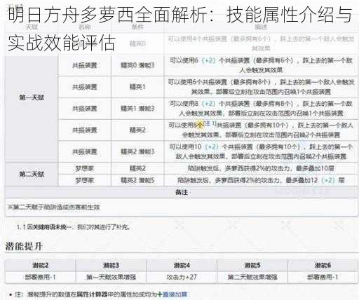 明日方舟多萝西全面解析：技能属性介绍与实战效能评估