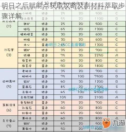 明日之后赋能点获取攻略及副材料萃取步骤详解