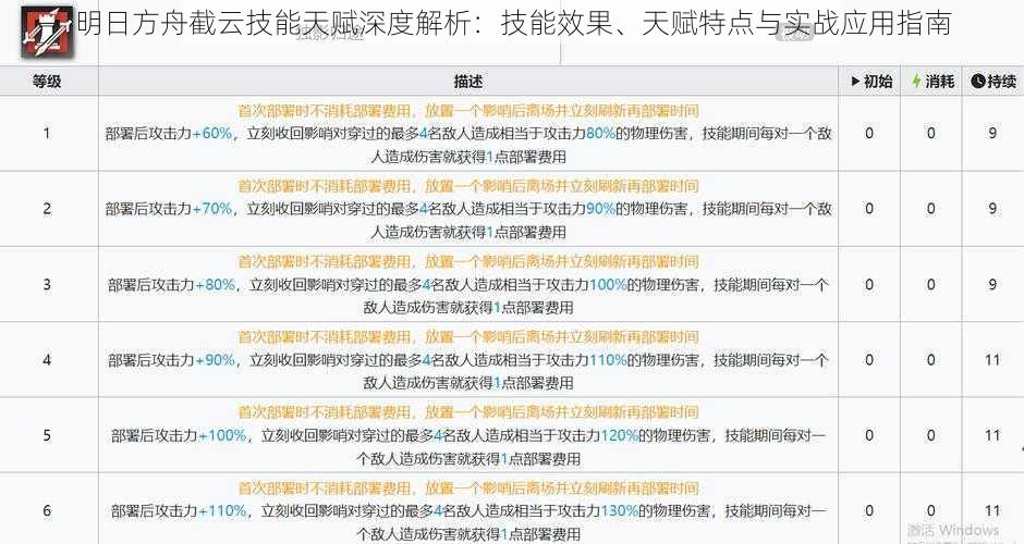 明日方舟截云技能天赋深度解析：技能效果、天赋特点与实战应用指南