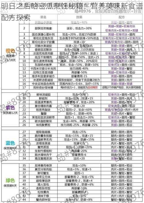 明日之后哈密瓜烹饪秘籍：营养美味新食谱配方探索