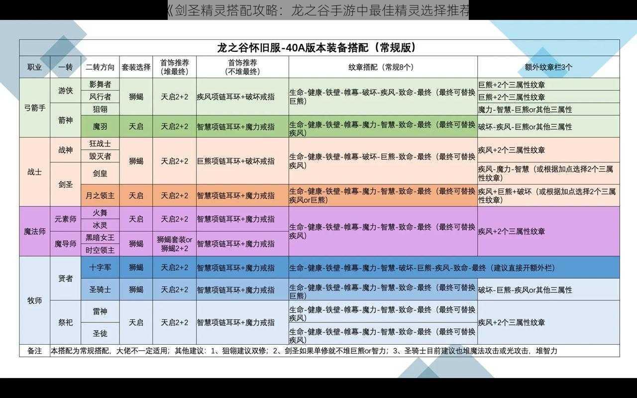 《剑圣精灵搭配攻略：龙之谷手游中最佳精灵选择推荐》