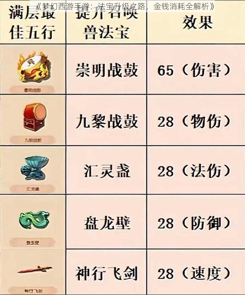 《梦幻西游手游：法宝升级之路，金钱消耗全解析》