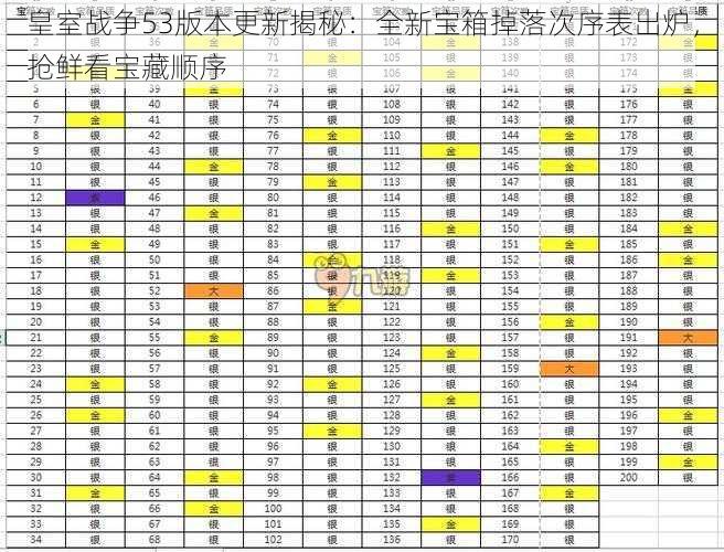 皇室战争53版本更新揭秘：全新宝箱掉落次序表出炉，抢鲜看宝藏顺序