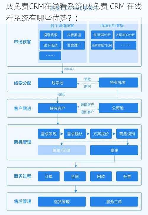 成免费CRM在线看系统(成免费 CRM 在线看系统有哪些优势？)