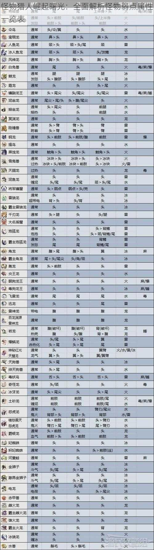 怪物猎人崛起曙光：全面解析怪物弱点属性一览表