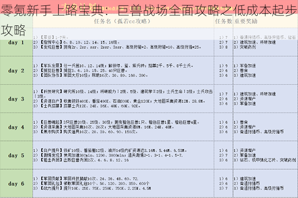 零氪新手上路宝典：巨兽战场全面攻略之低成本起步攻略