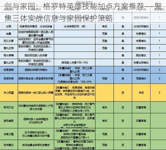 剑与家园：格罗特英雄技能加点方案推荐——聚焦三体实战信息与家园保护策略