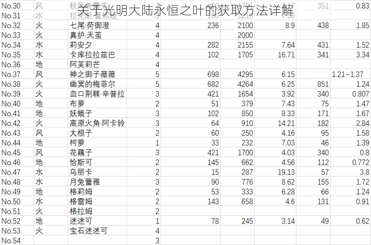 关于光明大陆永恒之叶的获取方法详解