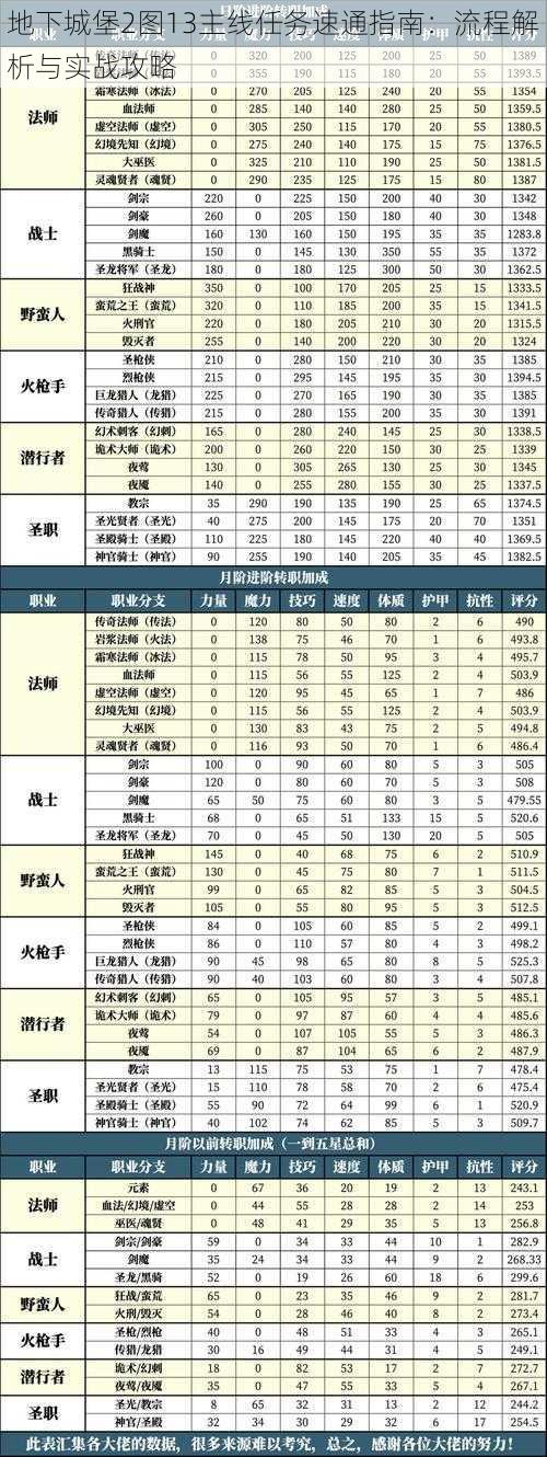 地下城堡2图13主线任务速通指南：流程解析与实战攻略