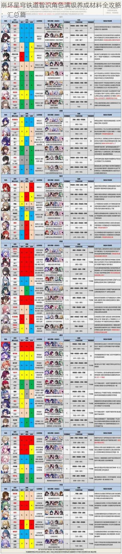 崩坏星穹铁道智识角色满级养成材料全攻略：汇总篇