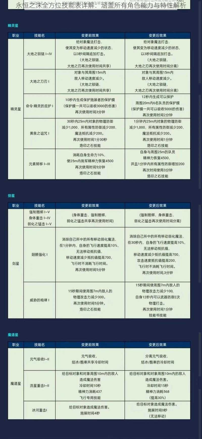 永恒之沫全方位技能表详解：涵盖所有角色能力与特性解析