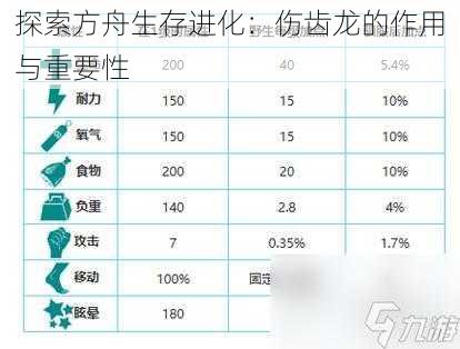 探索方舟生存进化：伤齿龙的作用与重要性