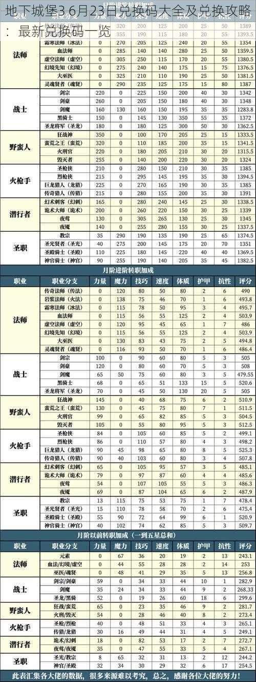 地下城堡3 6月23日兑换码大全及兑换攻略：最新兑换码一览