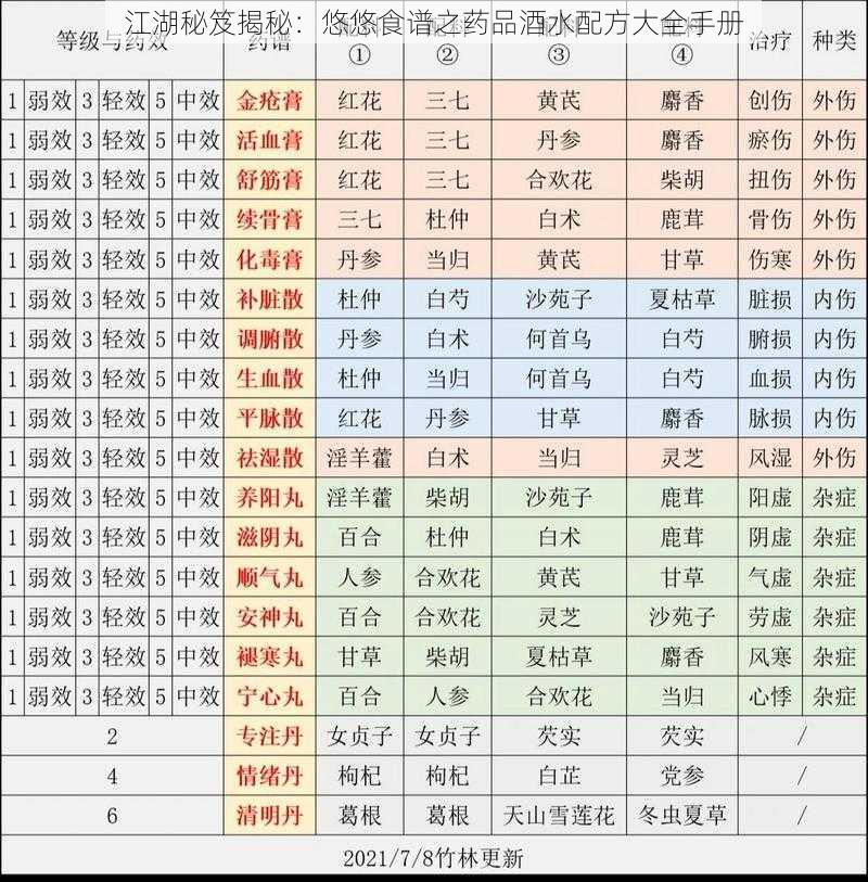 江湖秘笈揭秘：悠悠食谱之药品酒水配方大全手册