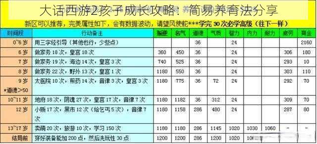 大话西游2孩子成长攻略：简易养育法分享