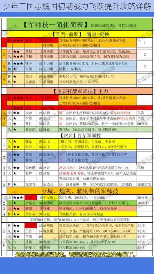 少年三国志魏国初期战力飞跃提升攻略详解