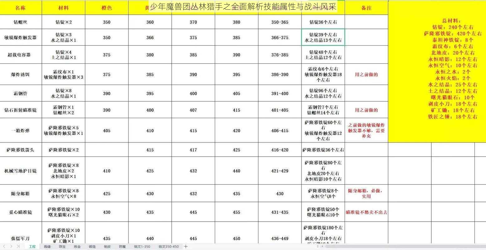 少年魔兽团丛林猎手之全面解析技能属性与战斗风采