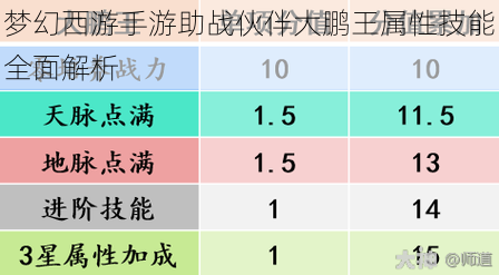 梦幻西游手游助战伙伴大鹏王属性技能全面解析