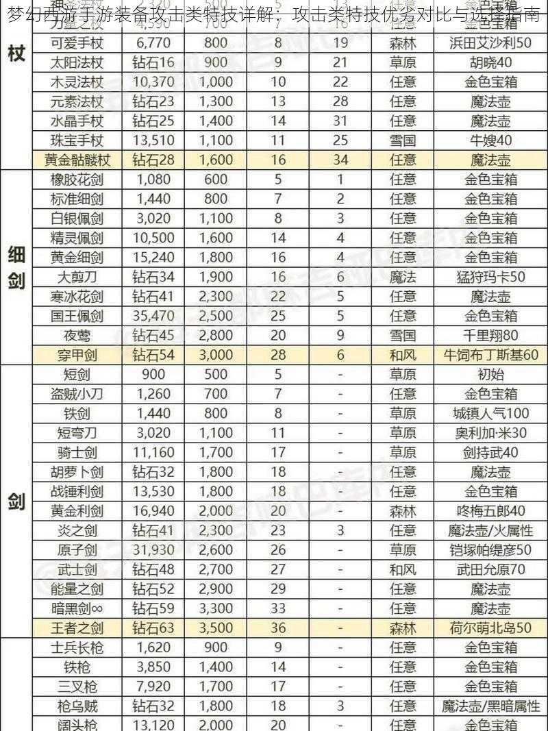 梦幻西游手游装备攻击类特技详解：攻击类特技优劣对比与选择指南