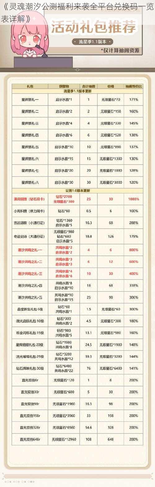 《灵魂潮汐公测福利来袭全平台兑换码一览表详解》