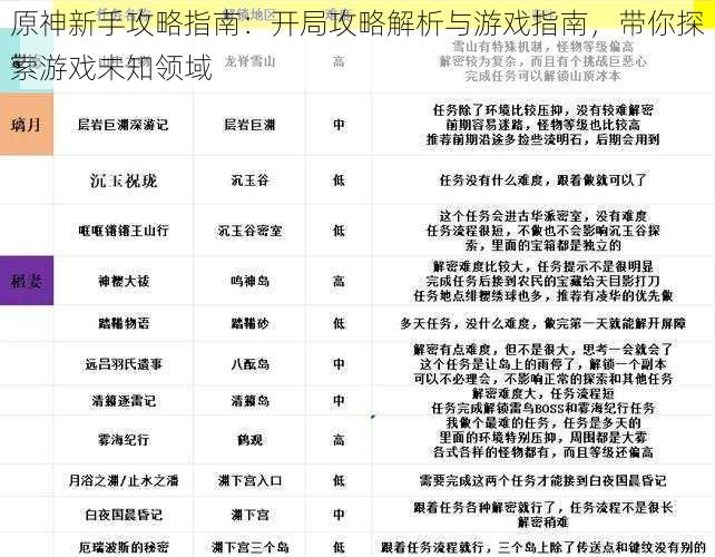 原神新手攻略指南：开局攻略解析与游戏指南，带你探索游戏未知领域