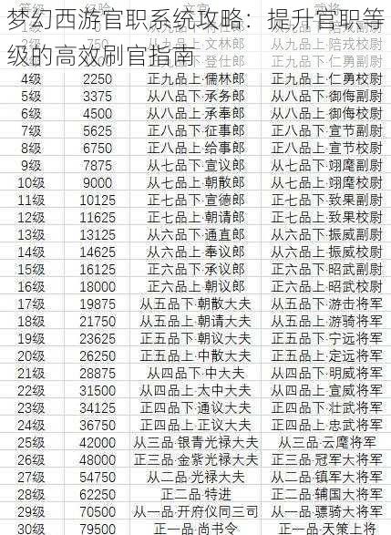 梦幻西游官职系统攻略：提升官职等级的高效刷官指南