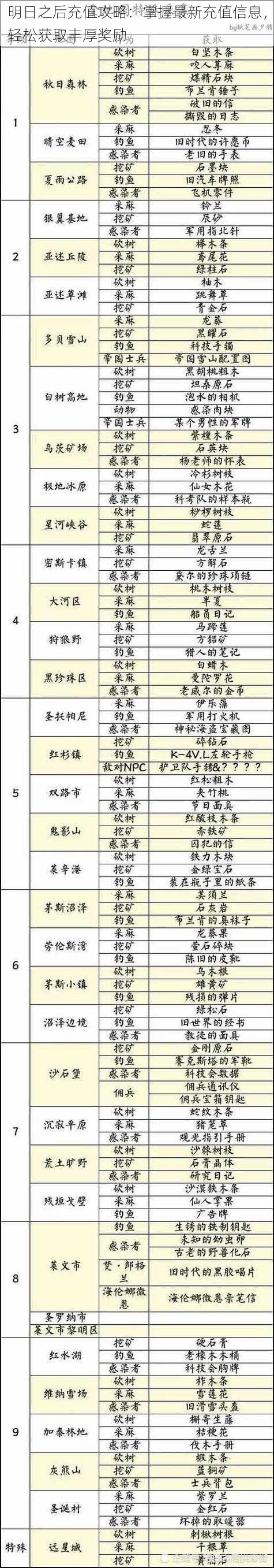 明日之后充值攻略：掌握最新充值信息，轻松获取丰厚奖励