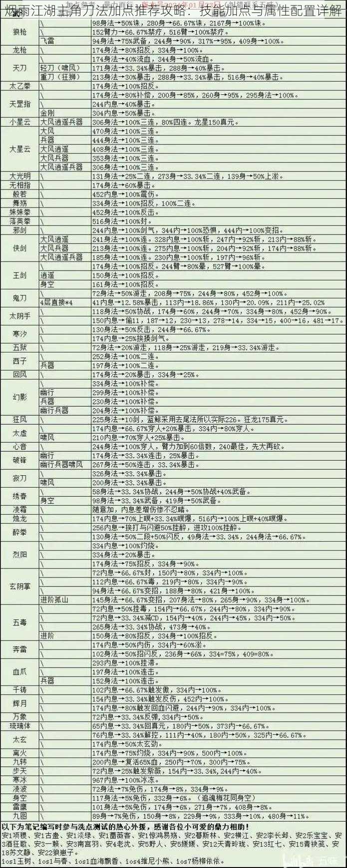 烟雨江湖主角刀法加点推荐攻略：技能加点与属性配置详解