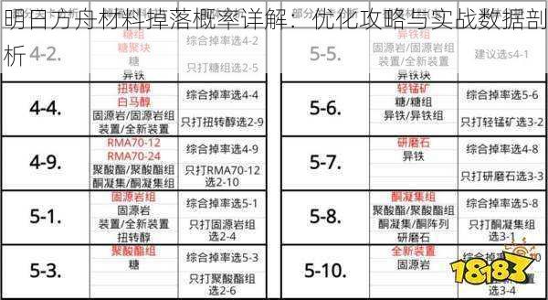 明日方舟材料掉落概率详解：优化攻略与实战数据剖析