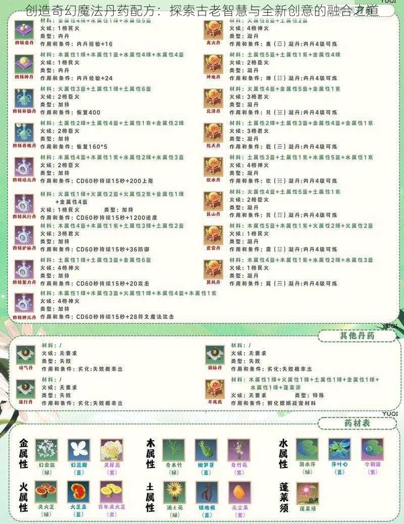 创造奇幻魔法丹药配方：探索古老智慧与全新创意的融合之道