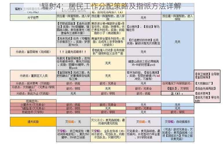 辐射4：居民工作分配策略及指派方法详解