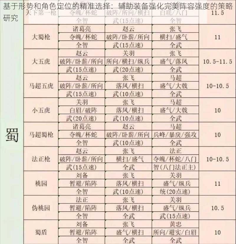 基于形势和角色定位的精准选择：辅助装备强化完美阵容强度的策略研究