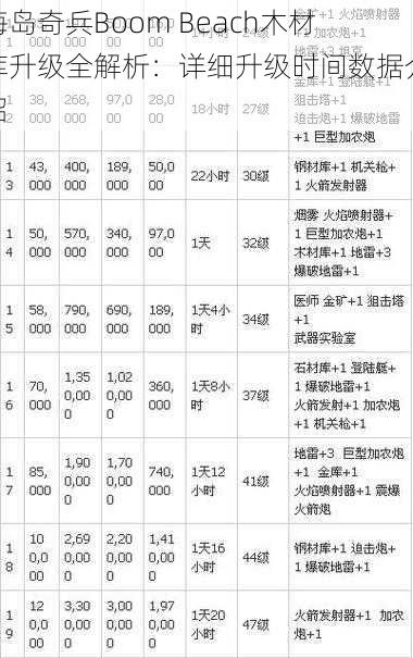 海岛奇兵Boom Beach木材库升级全解析：详细升级时间数据介绍